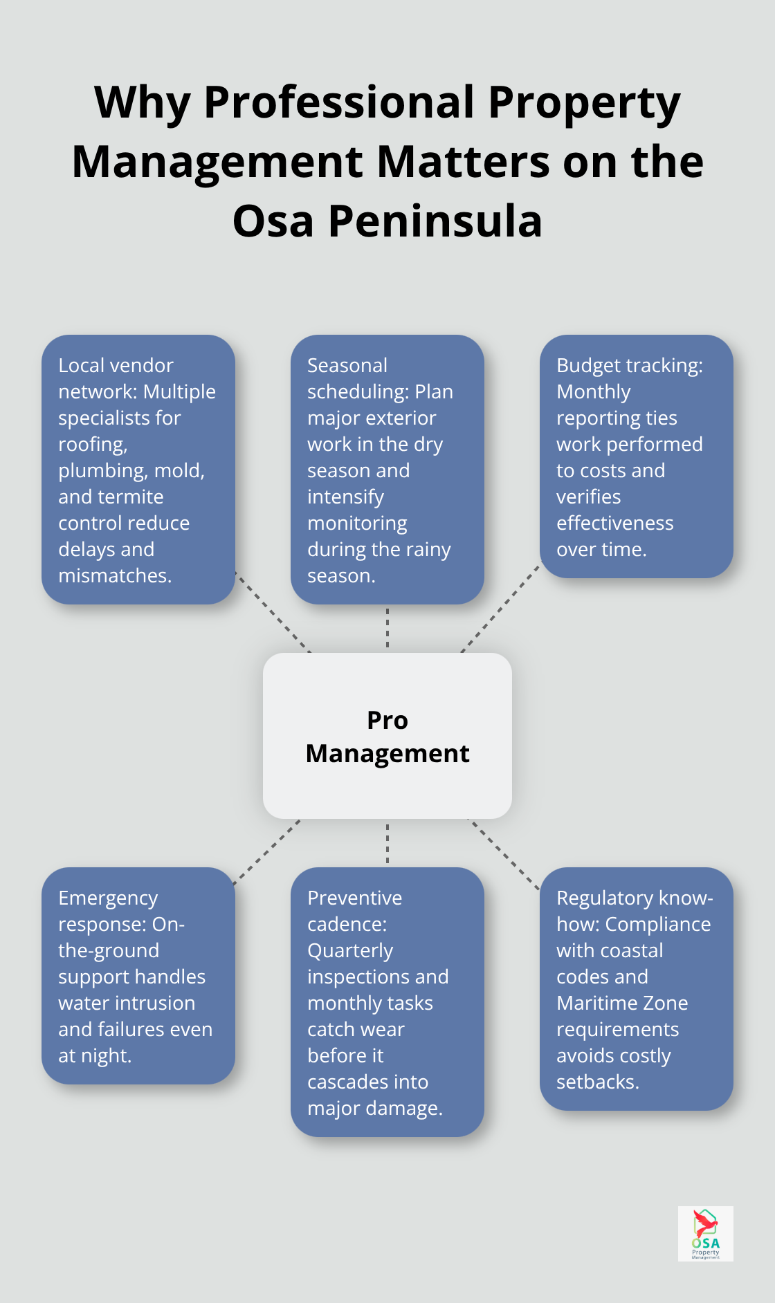 How a local manager coordinates maintenance, vendors, budgeting, and emergency response. - Osa Peninsula property care