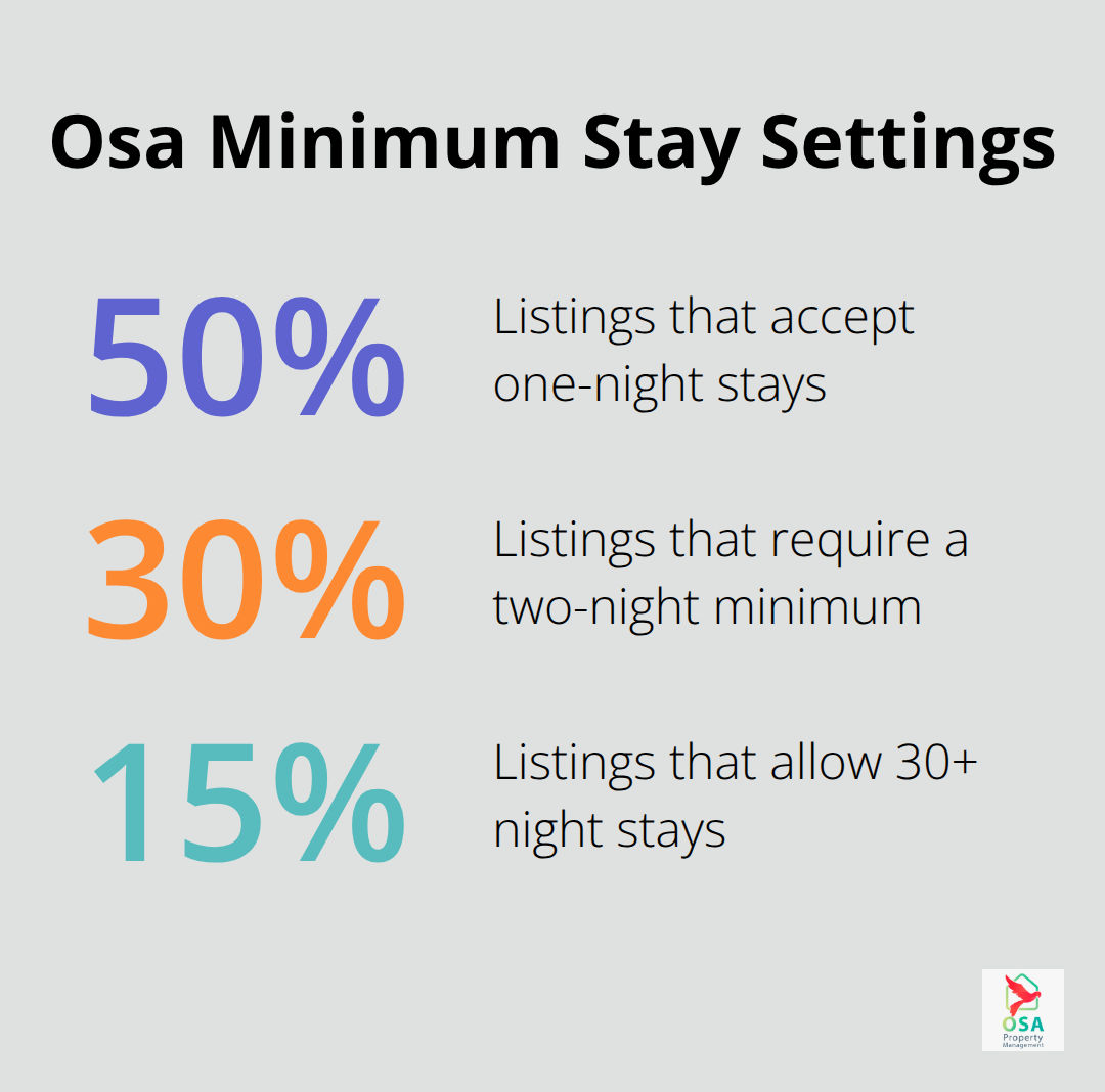 Distribution of minimum stay policies among Osa Peninsula rental listings - Osa Peninsula rental strategies