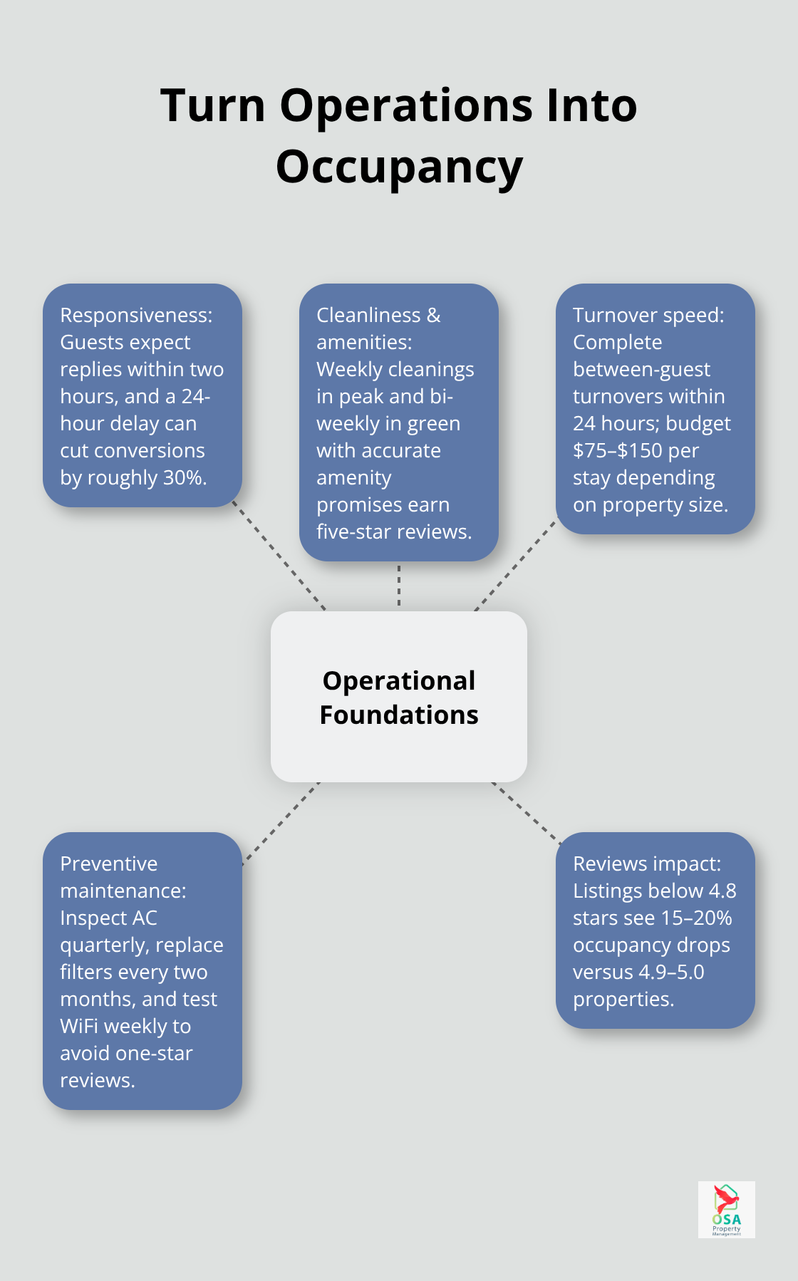 Operational foundations that convert inquiries into bookings and repeat stays - Osa Peninsula rental strategies