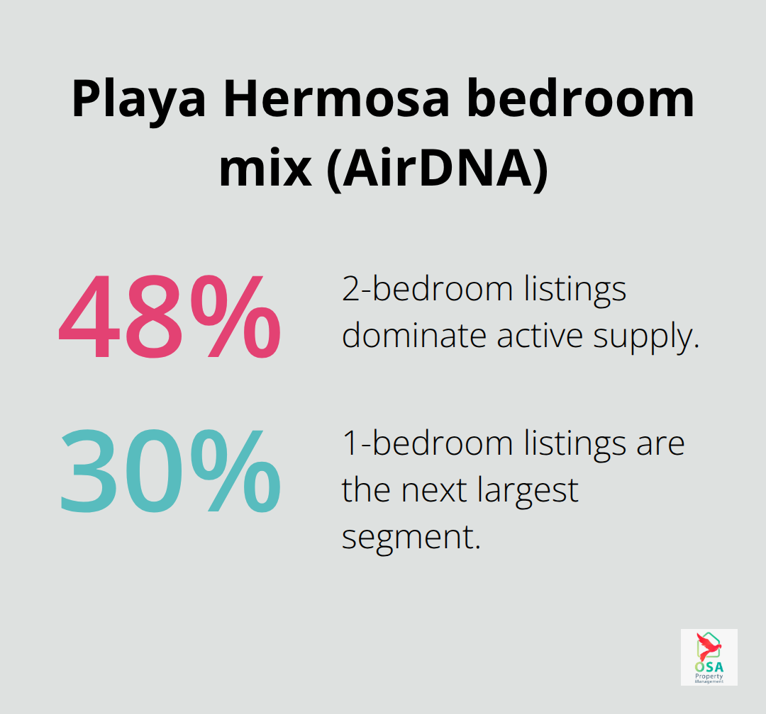Share of active listings by bedroom count in Playa Hermosa - Playa Hermosa property management