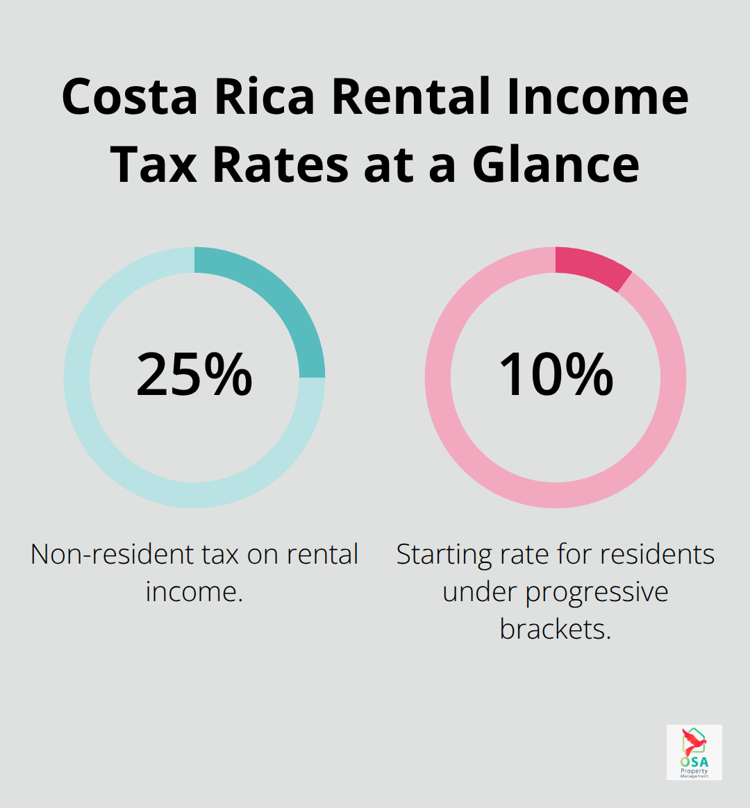Comparison of Costa Rica rental income tax rates for non-residents and residents. - Property management Costa Rica