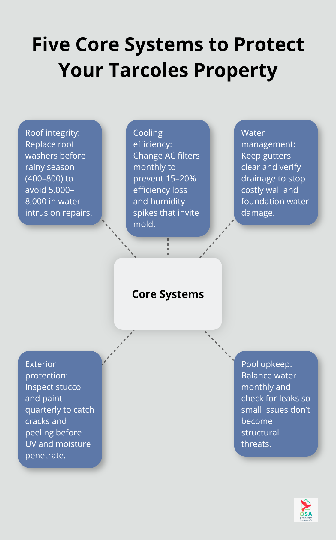 Hub-and-spoke infographic showing the five core maintenance systems that protect Tarcoles properties. - Tarcoles upkeep planning