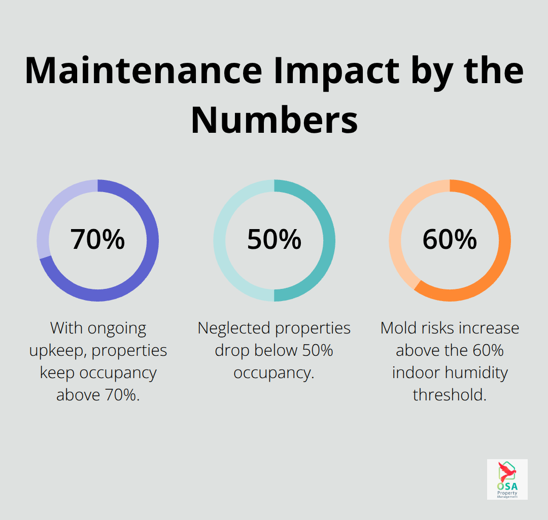 Percentage chart comparing occupancy rates and humidity threshold related to maintenance in Tarcoles properties.