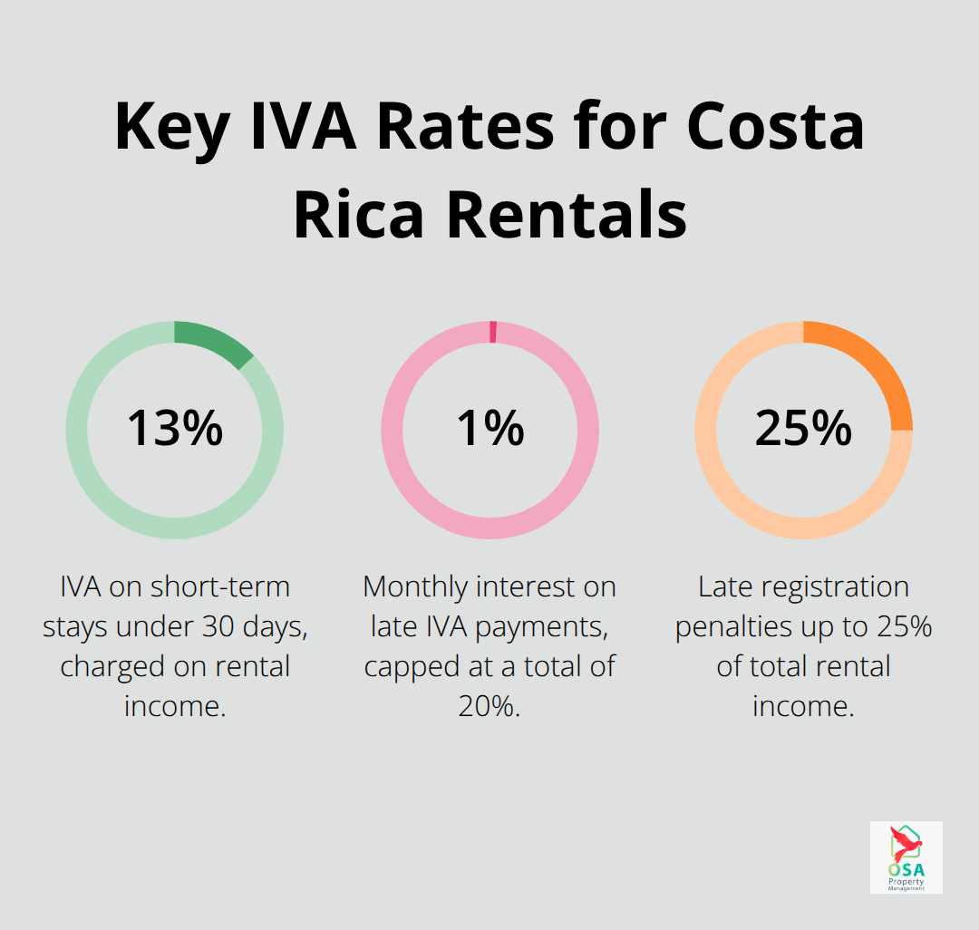 Visualizing 13% IVA, 1% monthly late interest (capped at 20%), and up to 25% late registration penalties
