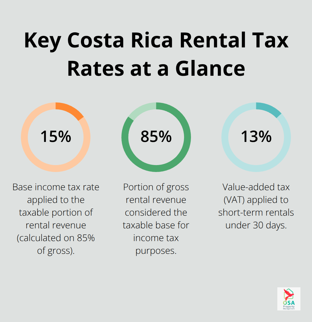 Overview of core Costa Rica rental tax percentages including income tax base, taxable base, and VAT on short-term stays. - CR rental tax basics