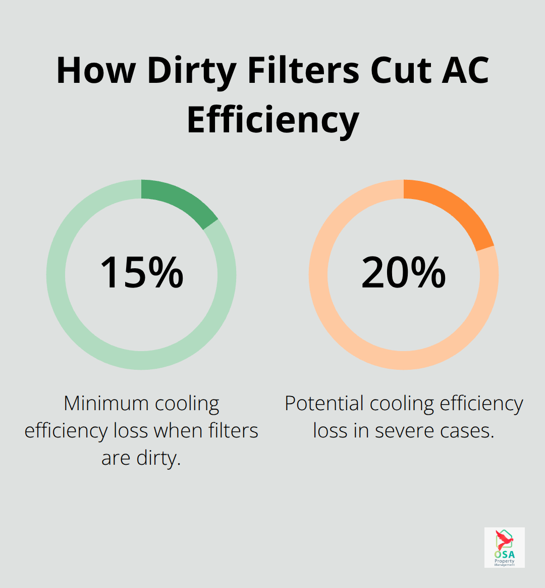 AC efficiency loss from dirty filters, showing 15%–20% reduction.