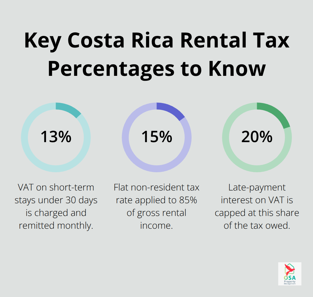 Infographic showing 13% VAT on short-term stays, 15% non-resident tax rate, and 20% penalty cap for late VAT payments. - Costa Rica rental tax