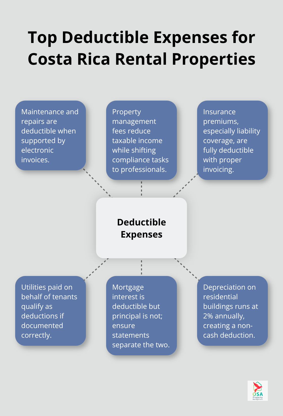 Hub-and-spoke diagram listing key deductible expenses for Costa Rica rental properties.