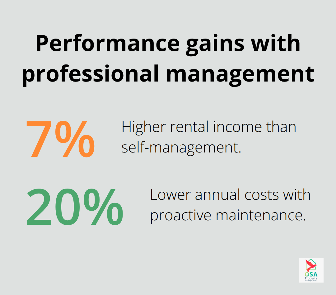 Key percentage improvements from expert management