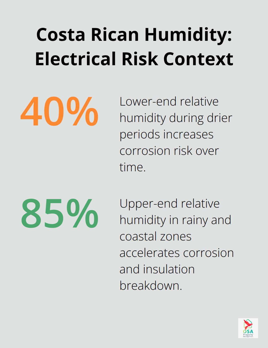 Range of humidity levels in Costa Rica relevant to electrical safety