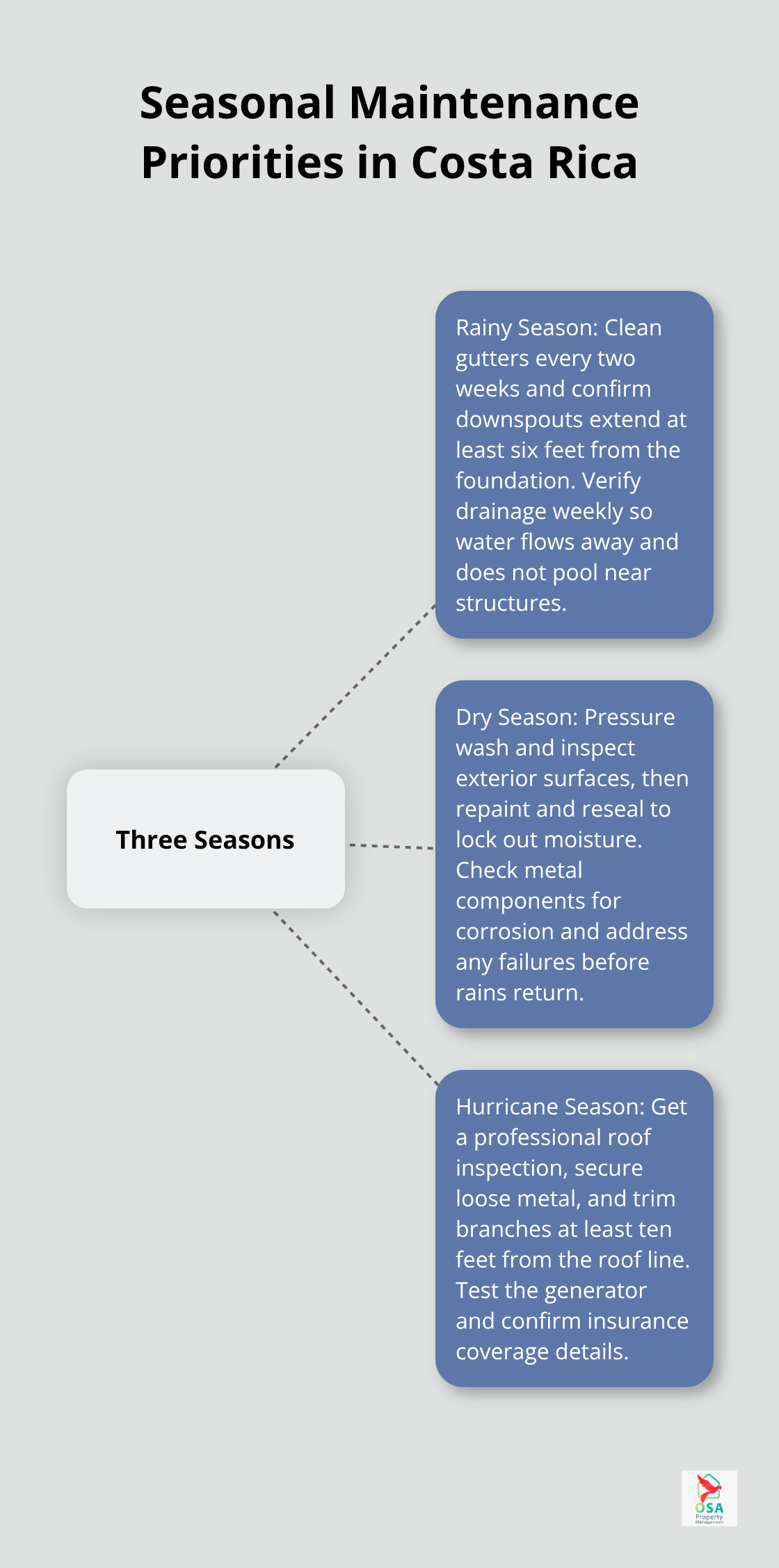 Diagram showing Costa Rica’s three seasons with targeted maintenance actions for each.