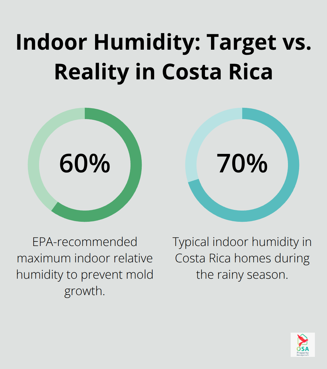 Comparison of EPA-recommended indoor humidity versus typical rainy-season levels in Costa Rica homes. - Home upkeep Costa Rica