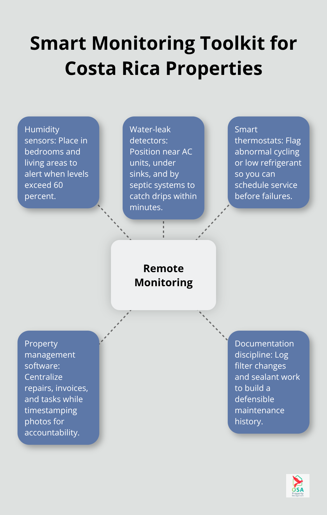Hub-and-spoke diagram showing key components of a remote property monitoring strategy.