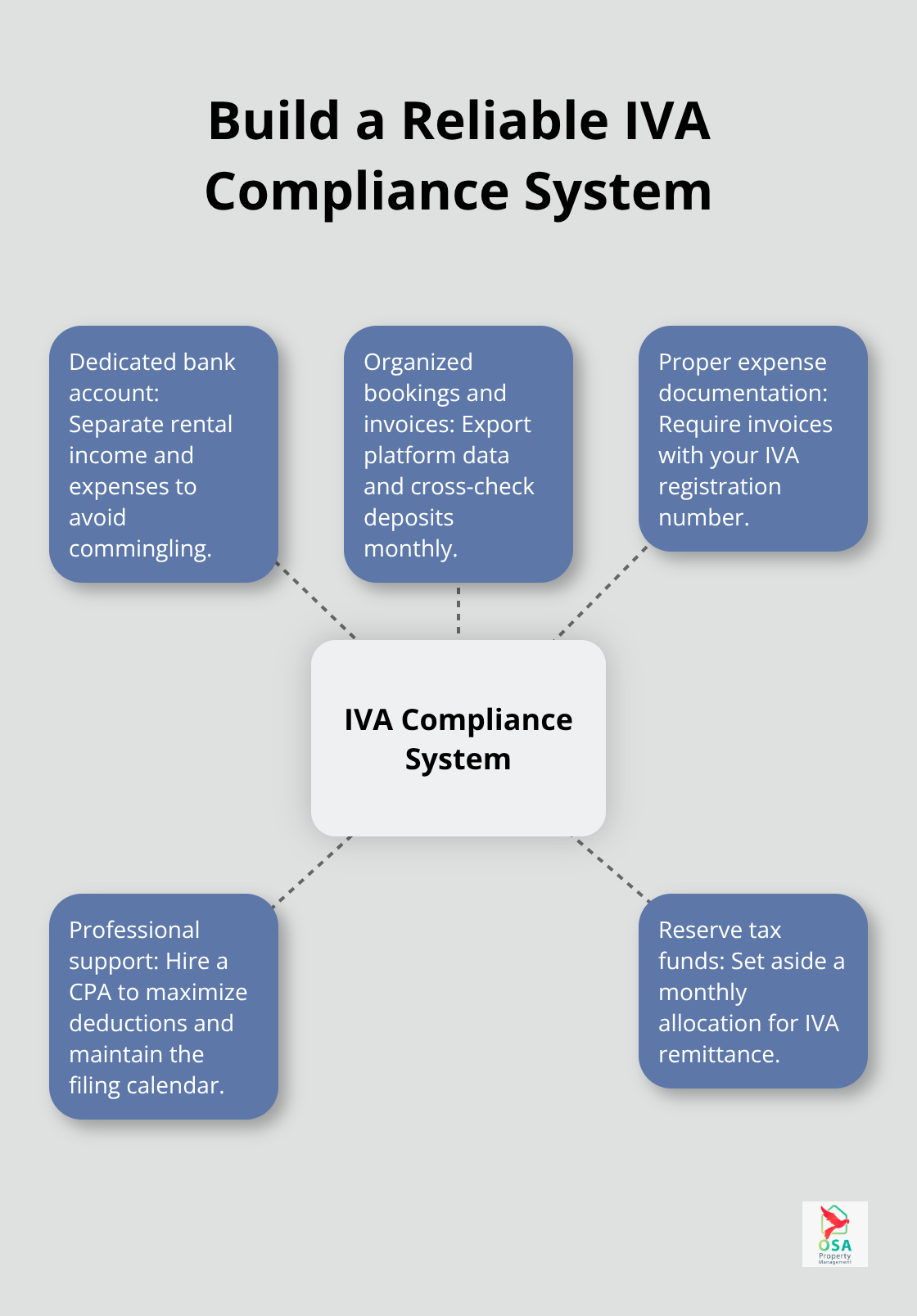 Hub-and-spoke visualization of the core components of an IVA compliance system - IVA filing Costa Rica