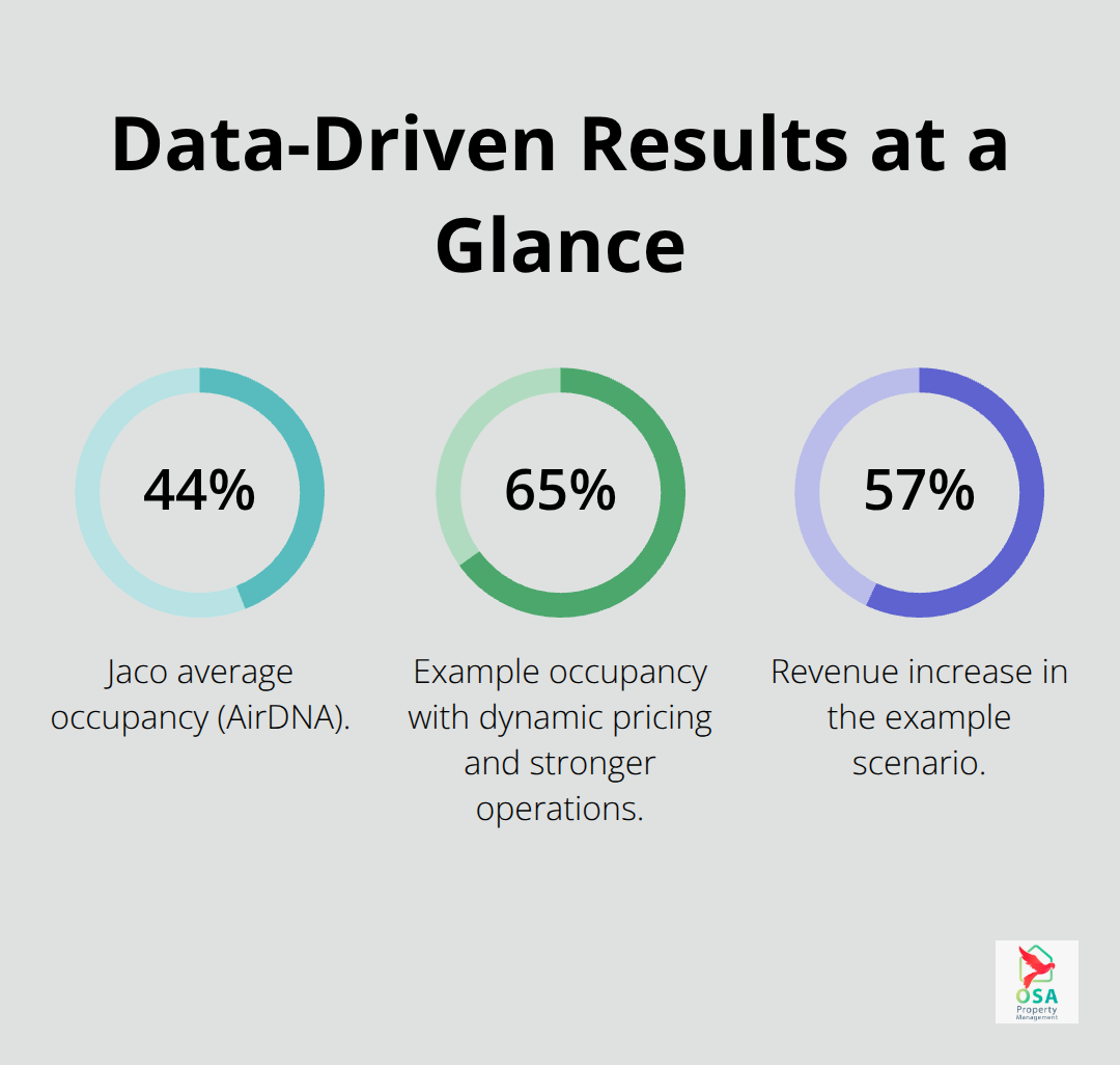 Percentage metrics showing occupancy benchmarks and revenue lift
