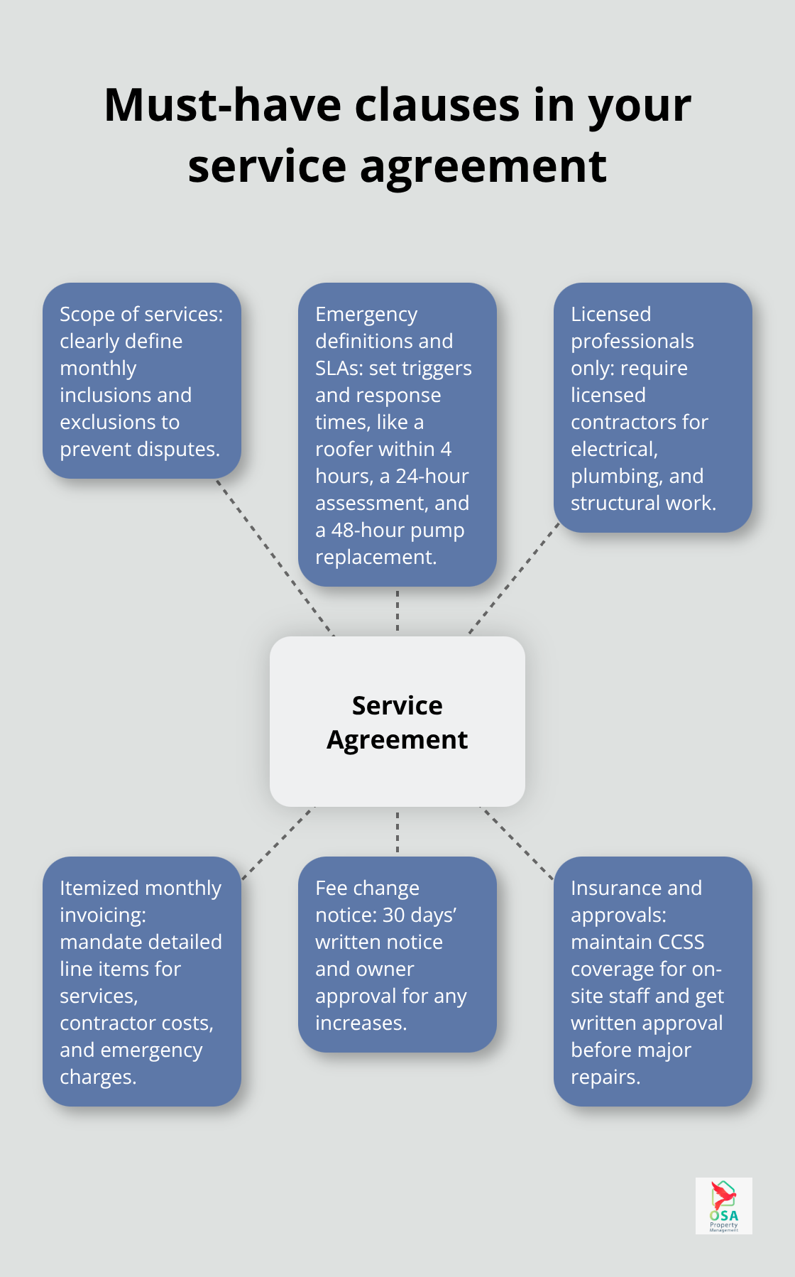 Hub-and-spoke graphic of key maintenance agreement terms - Maintenance vendors Costa Rica