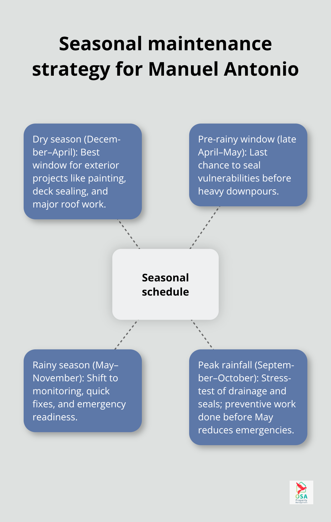 Infographic showing the seasonal maintenance schedule and focus areas for Manuel Antonio homes - Manuel Antonio maintenance plan