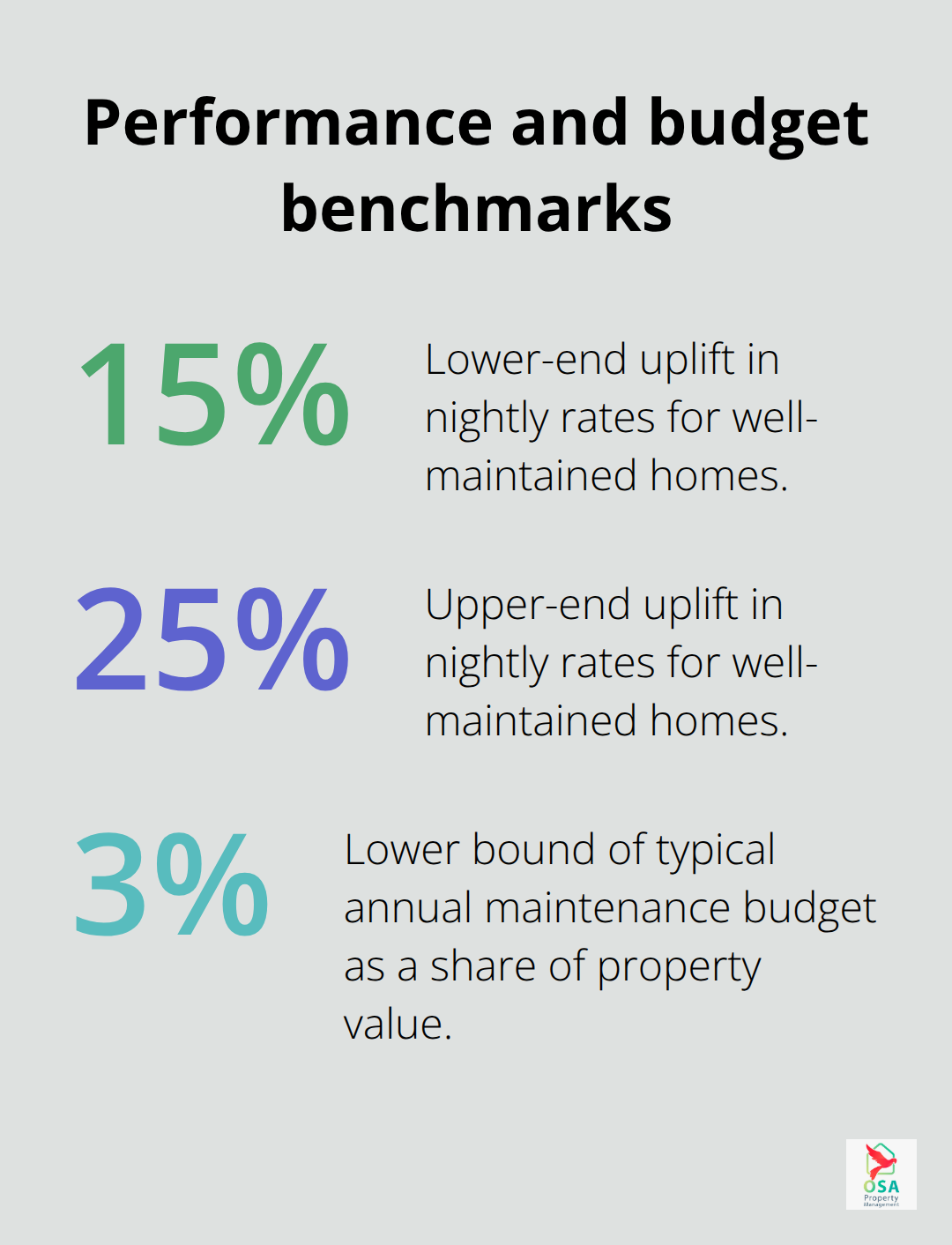 Chart highlighting key percentages for rates and annual maintenance budgets