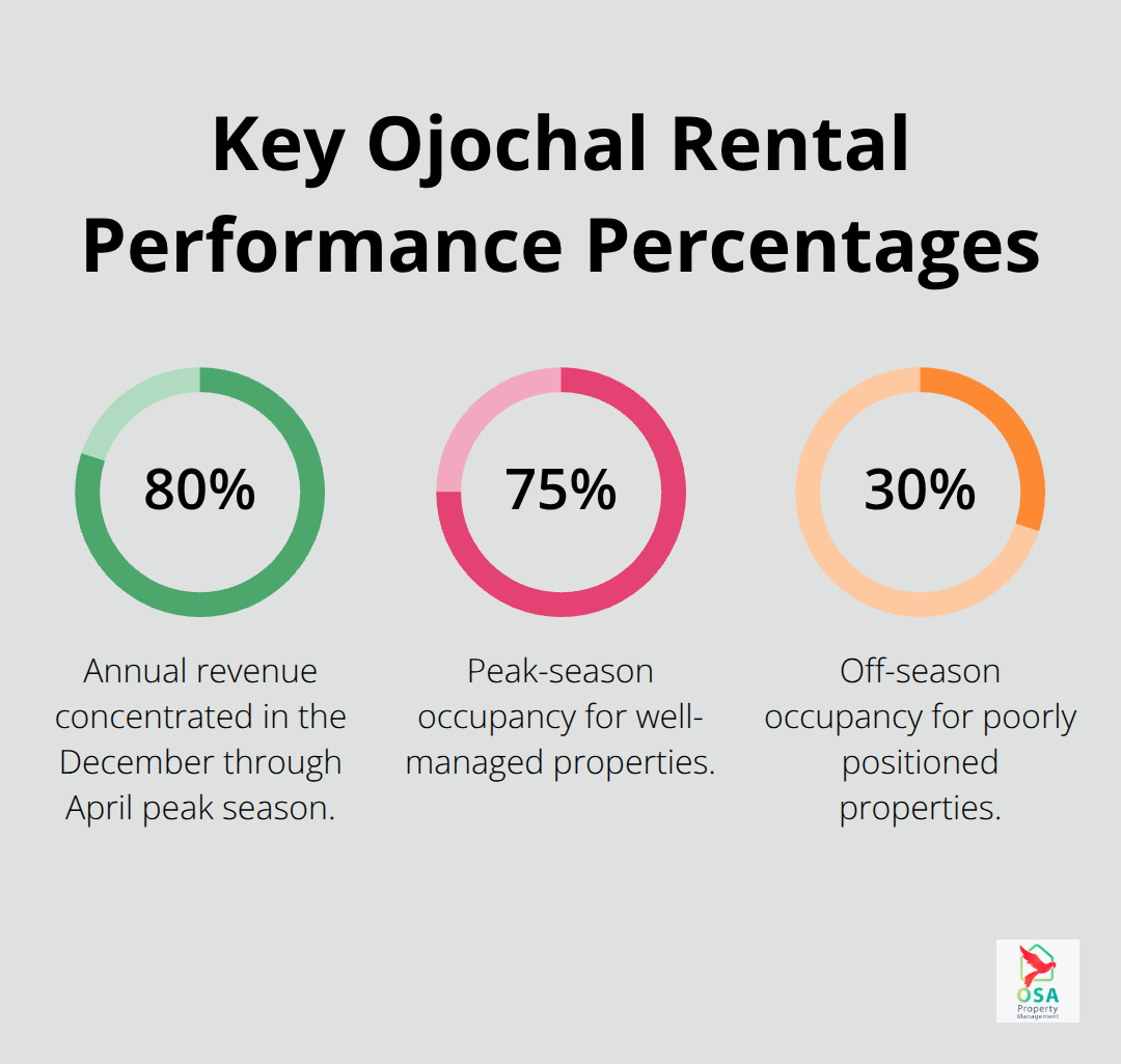 Infographic showing 80% revenue concentration in peak season, 75% peak occupancy when well-managed, and 30% off-season occupancy when poorly positioned. - Ojochal property management