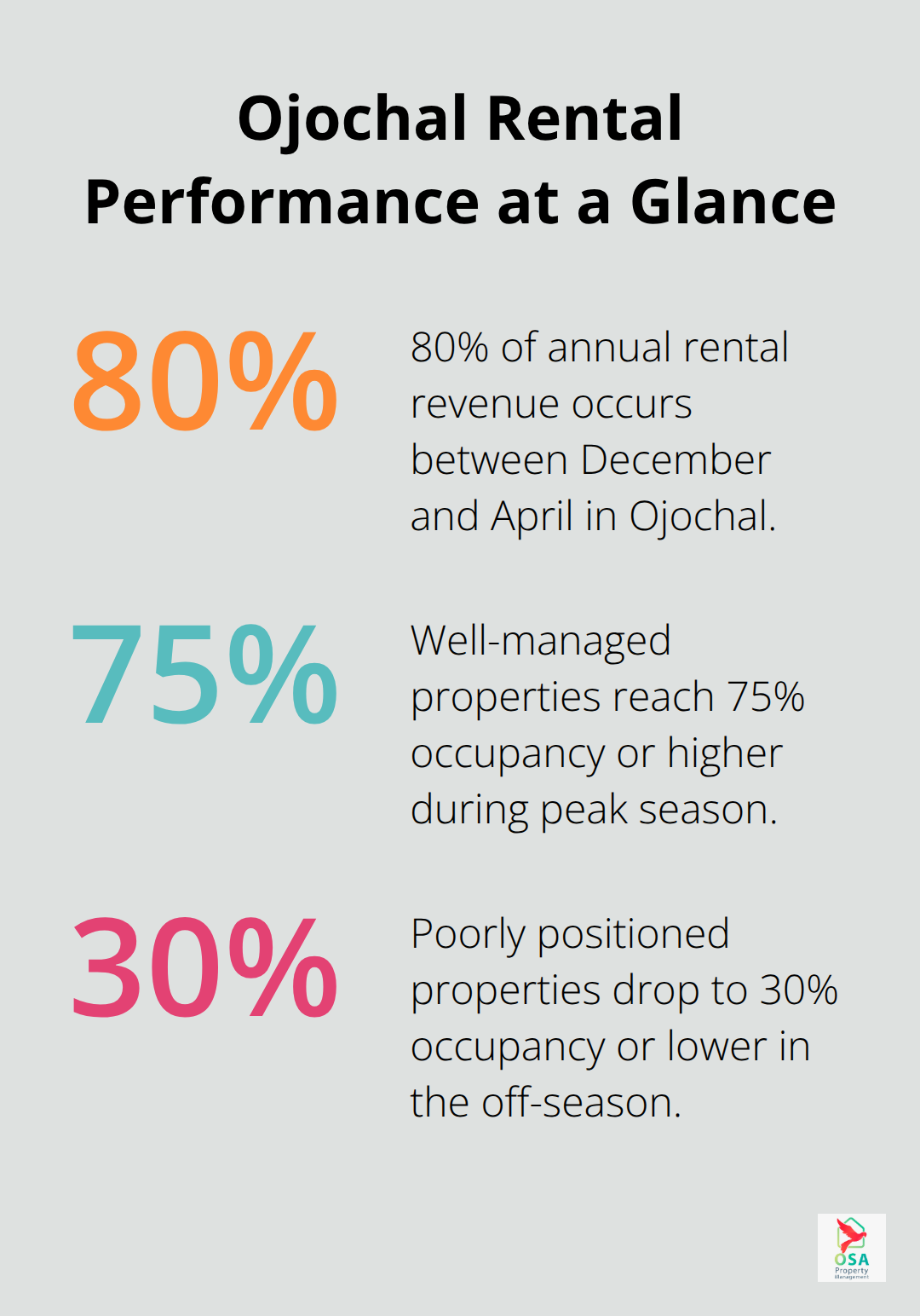 Key Ojochal rental market percentages for revenue seasonality and occupancy performance.