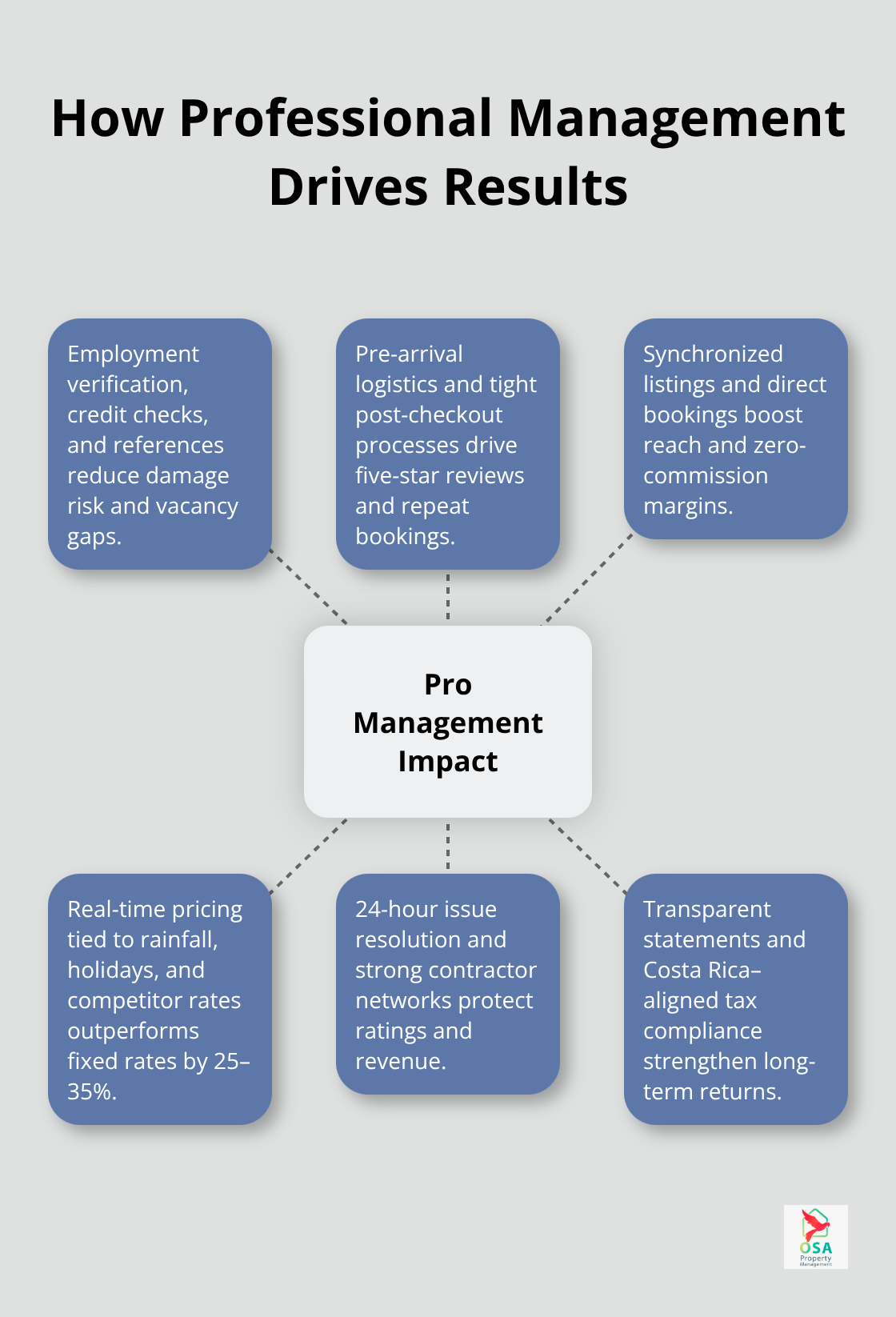 Hub-and-spoke showing how professional management boosts ratings, occupancy, and revenue in Ojochal. - Ojochal rental management