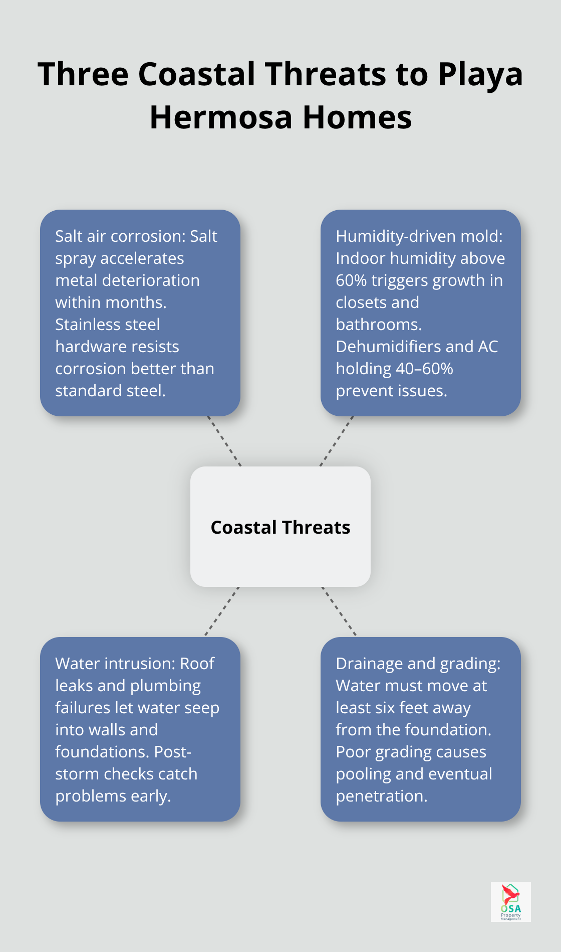 Diagram of core risks—salt corrosion, mold, water intrusion—and how they damage coastal homes - Playa Hermosa maintenance schedule