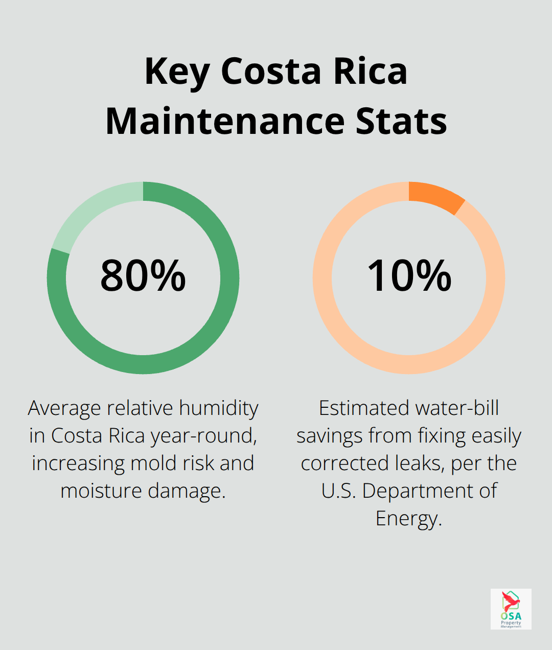 Chart showing Costa Rica humidity and DOE leak-savings statistic relevant to property maintenance. - Preventive maintenance Costa Rica