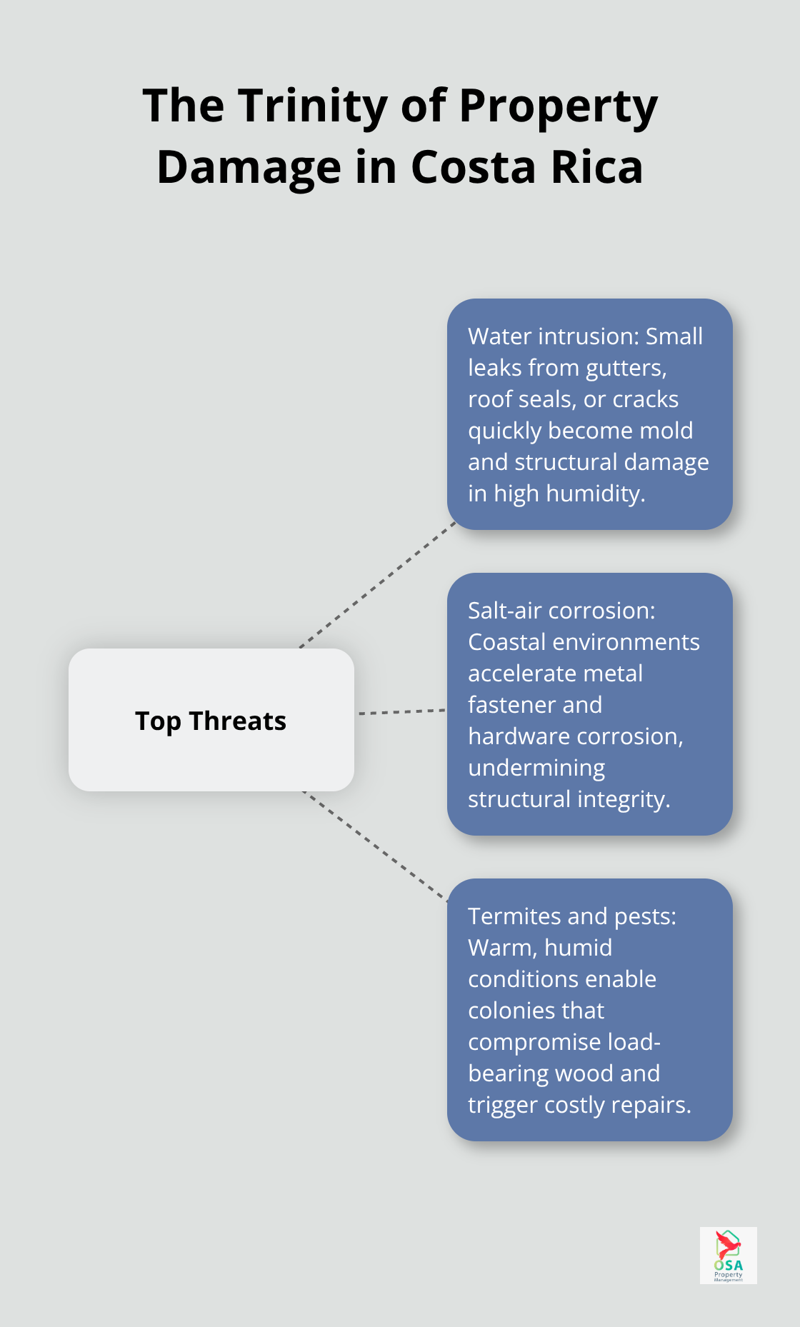 Hub-and-spoke diagram highlighting water intrusion, salt-air corrosion, and pests as top property threats.