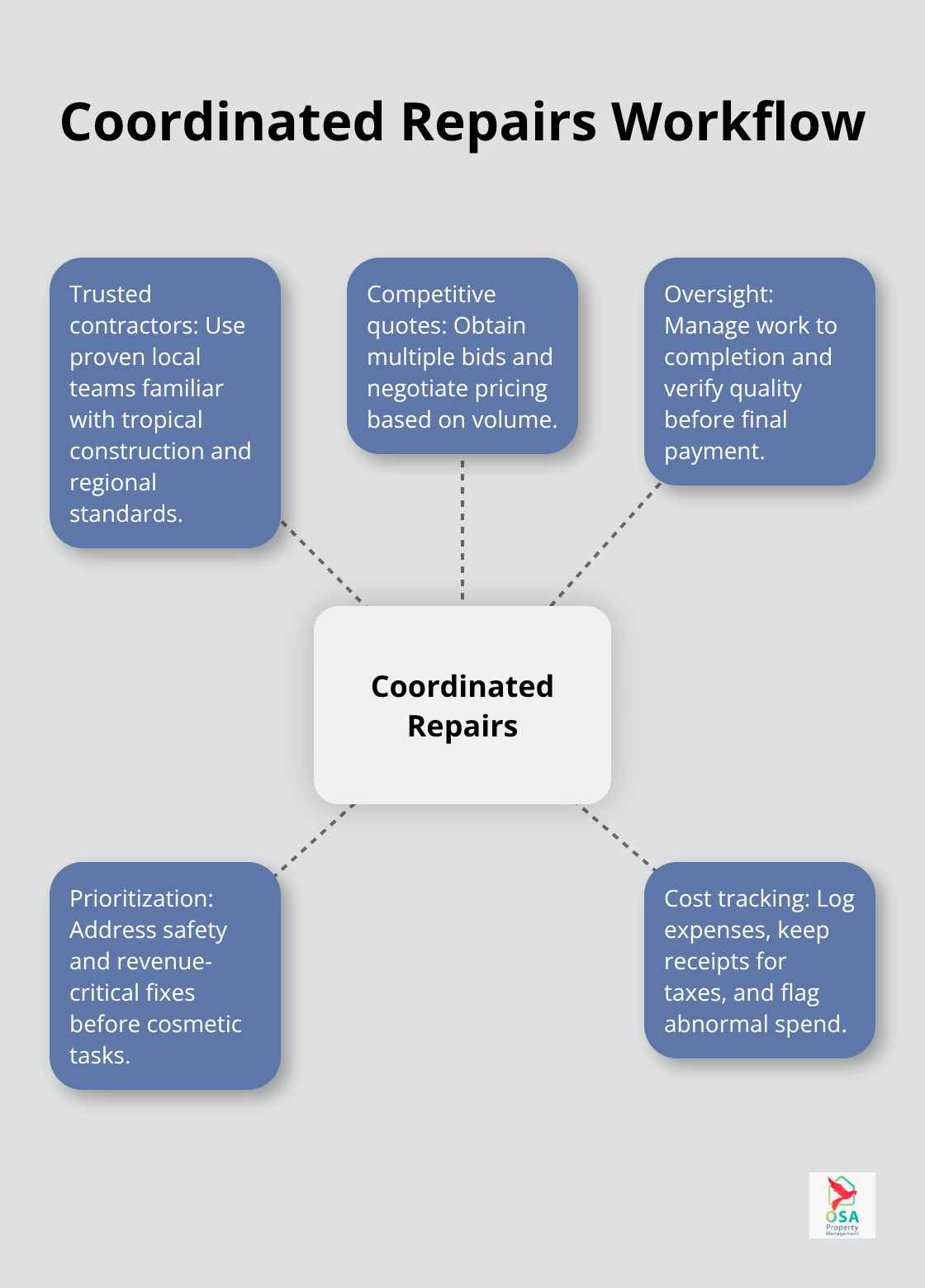 Hub-and-spoke diagram showing how coordinated repairs protect property value and revenue - Property inspections CR