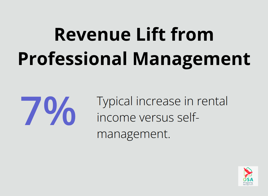 Visualization showing the typical rental income increase with professional management.