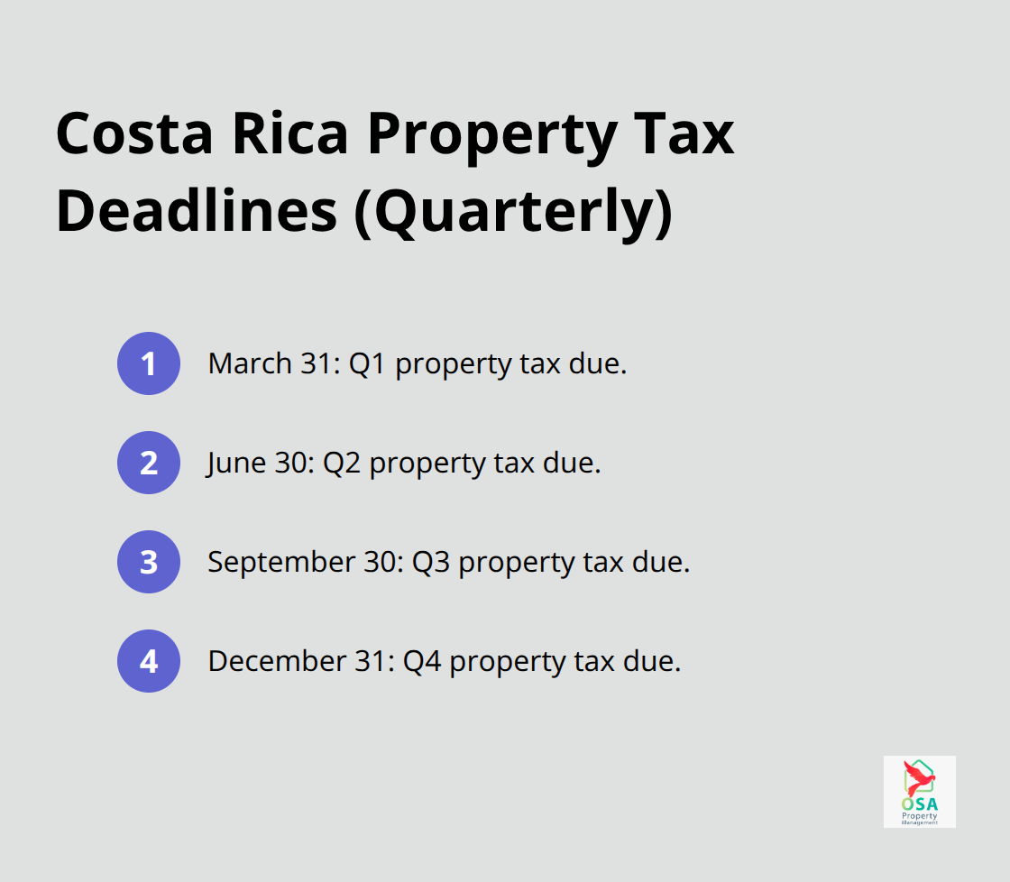 Four quarterly property tax due dates in Costa Rica with a reminder about penalties for late payment. - Property tax planning