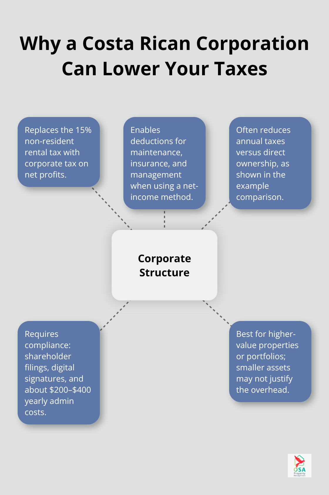 Hub-and-spoke showing how corporate ownership affects rental taxation, deductions, compliance, and fit.