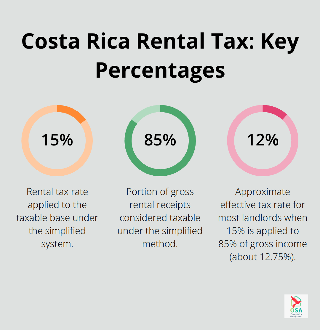Visualization of Costa Rica rental tax percentages including rate, taxable base, and typical effective rate