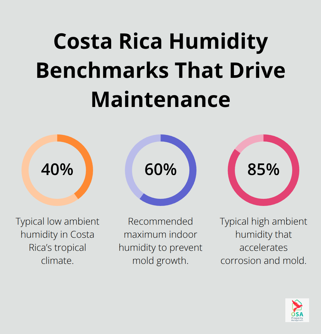 Key humidity percentages that impact Costa Rica property maintenance - Routine maintenance Costa Rica