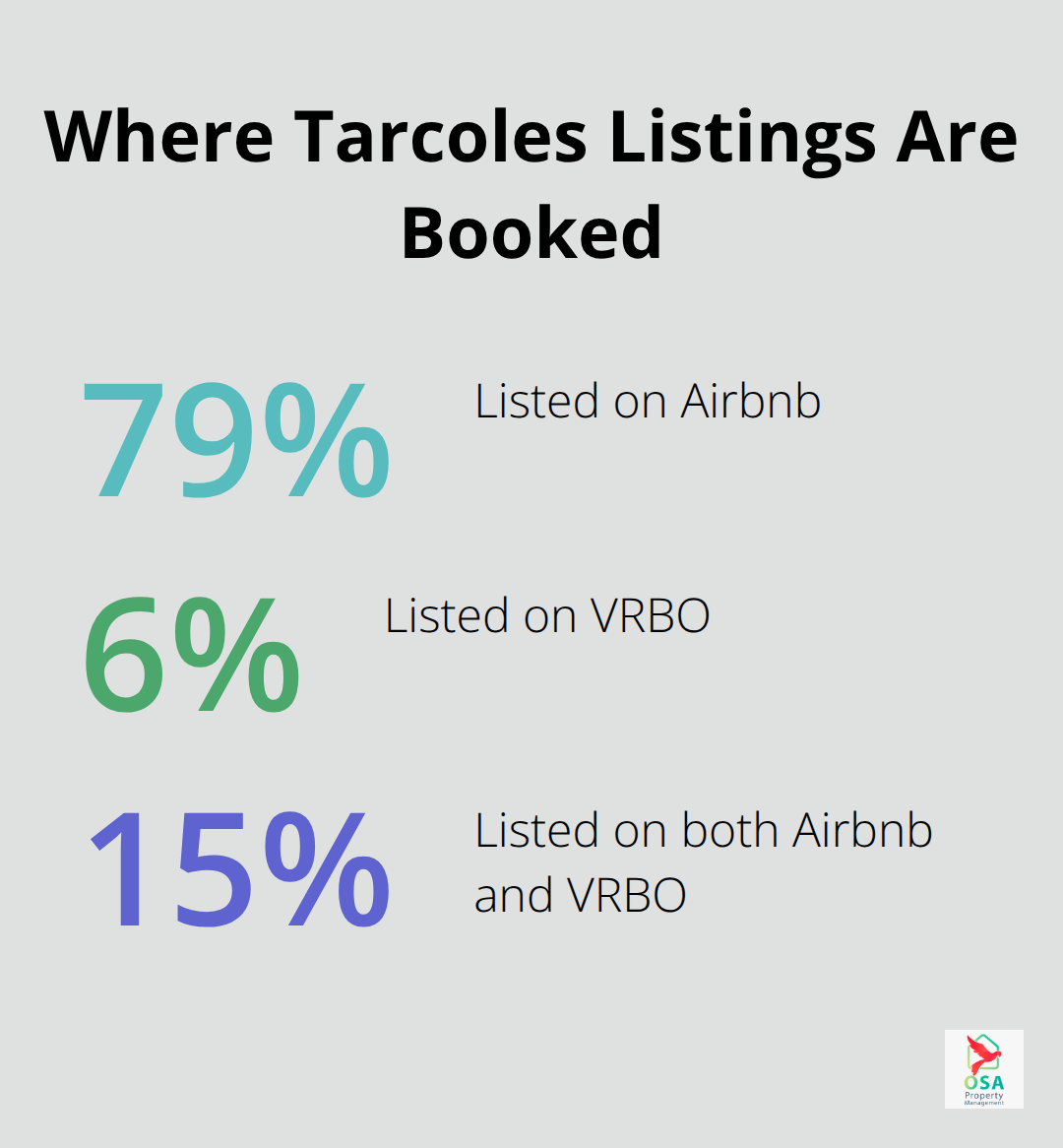 Share of Tarcoles short‑term rentals by booking platform