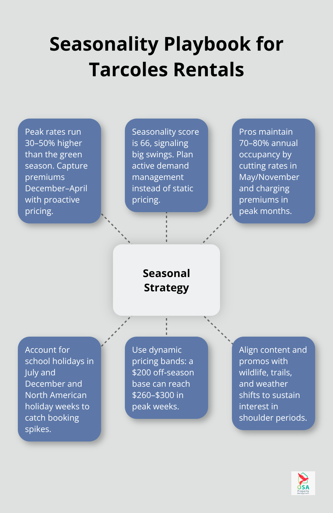 Key seasonal levers to maximize Tarcoles rental revenue - Tarcoles rental marketing tips