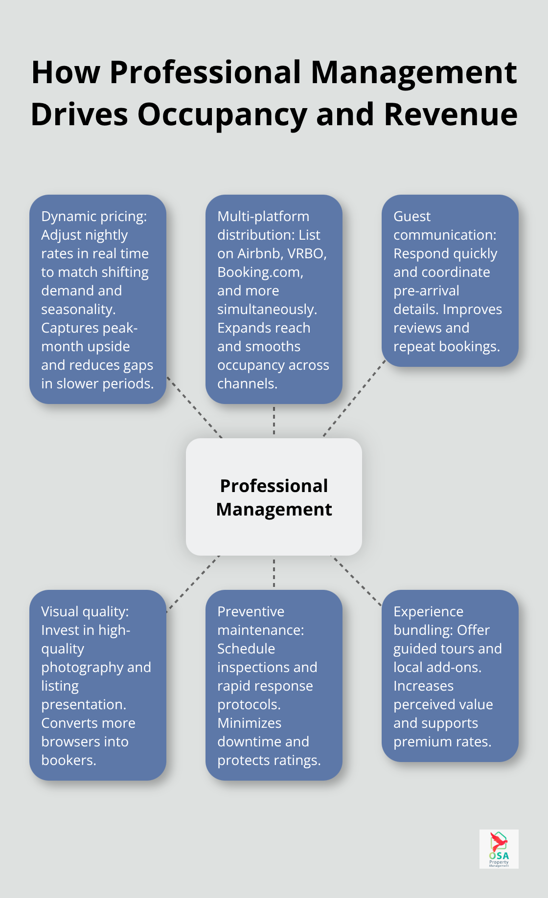 Hub-and-spoke visual of professional management levers for Tarcoles rentals - Tarcoles rental property investors