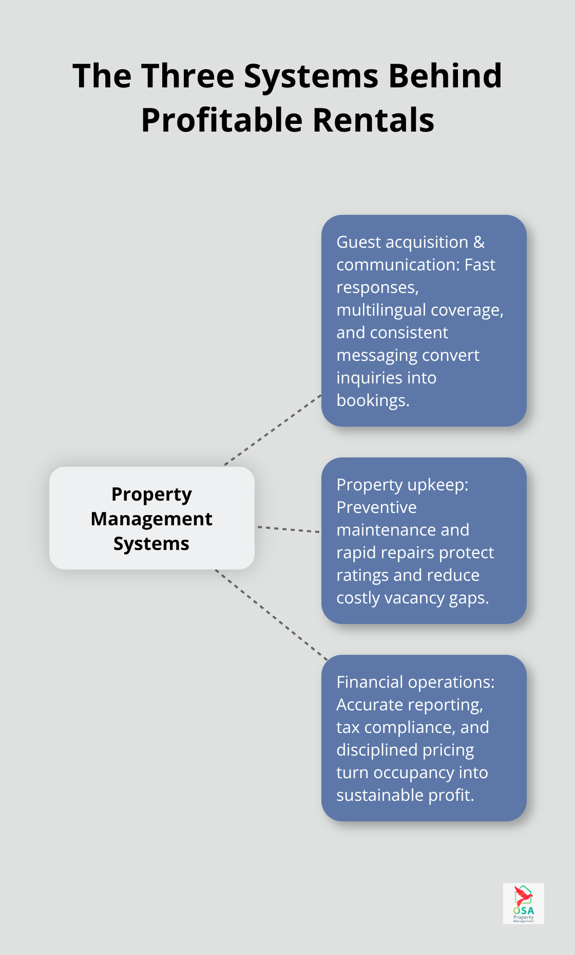 Diagram showing guest acquisition and communication, property upkeep, and financial operations as the core systems of professional property management - Uvita property management services