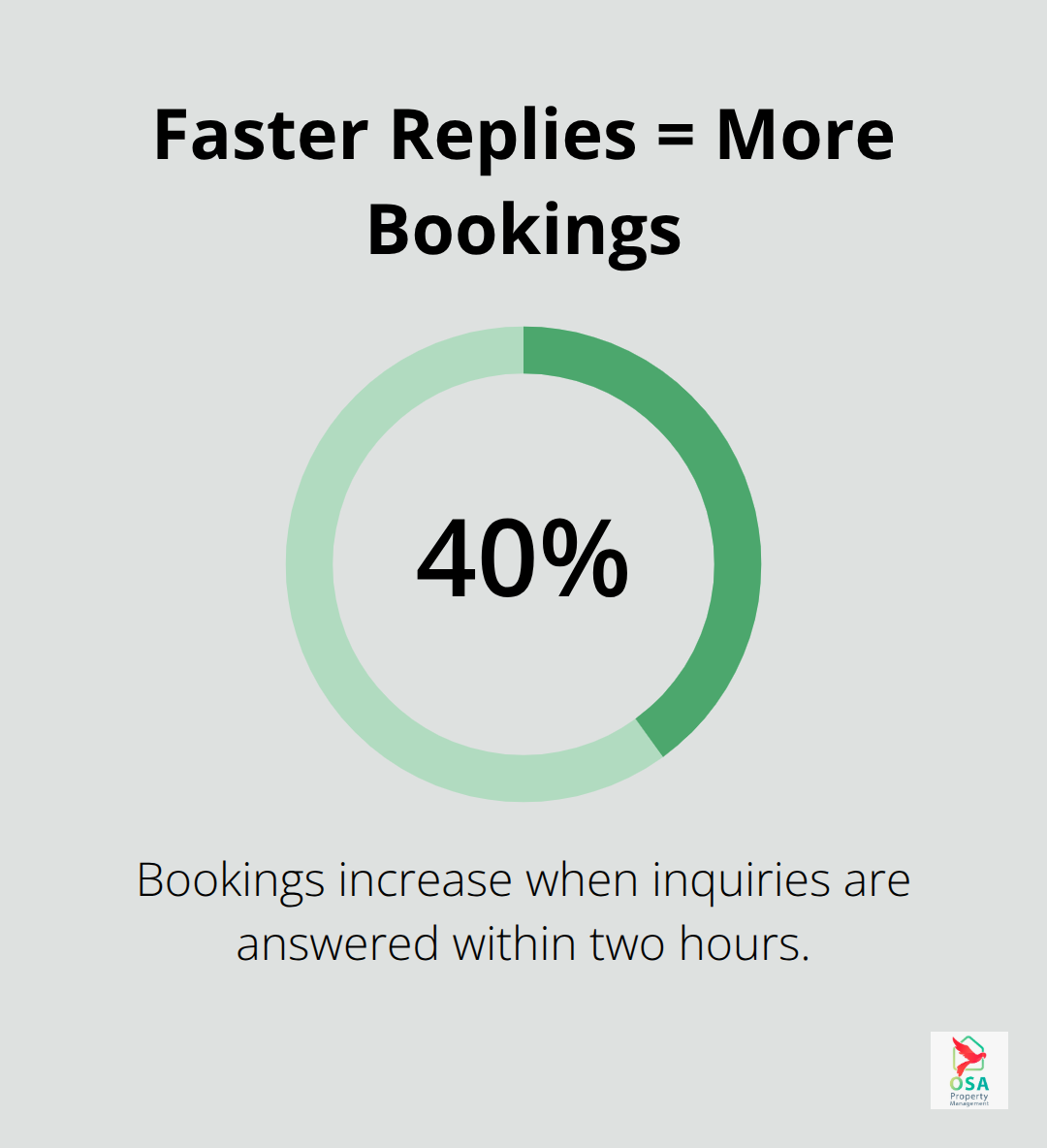 Chart showing 40% booking increase when inquiries are answered within two hours - Uvita property management services
