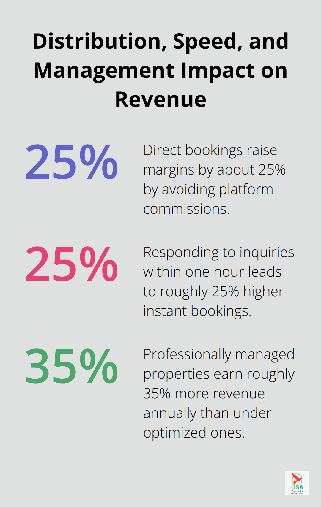 Chart showing direct booking margin lift, faster response instant booking gains, and professional management revenue advantage. - Uvita rental marketing insights