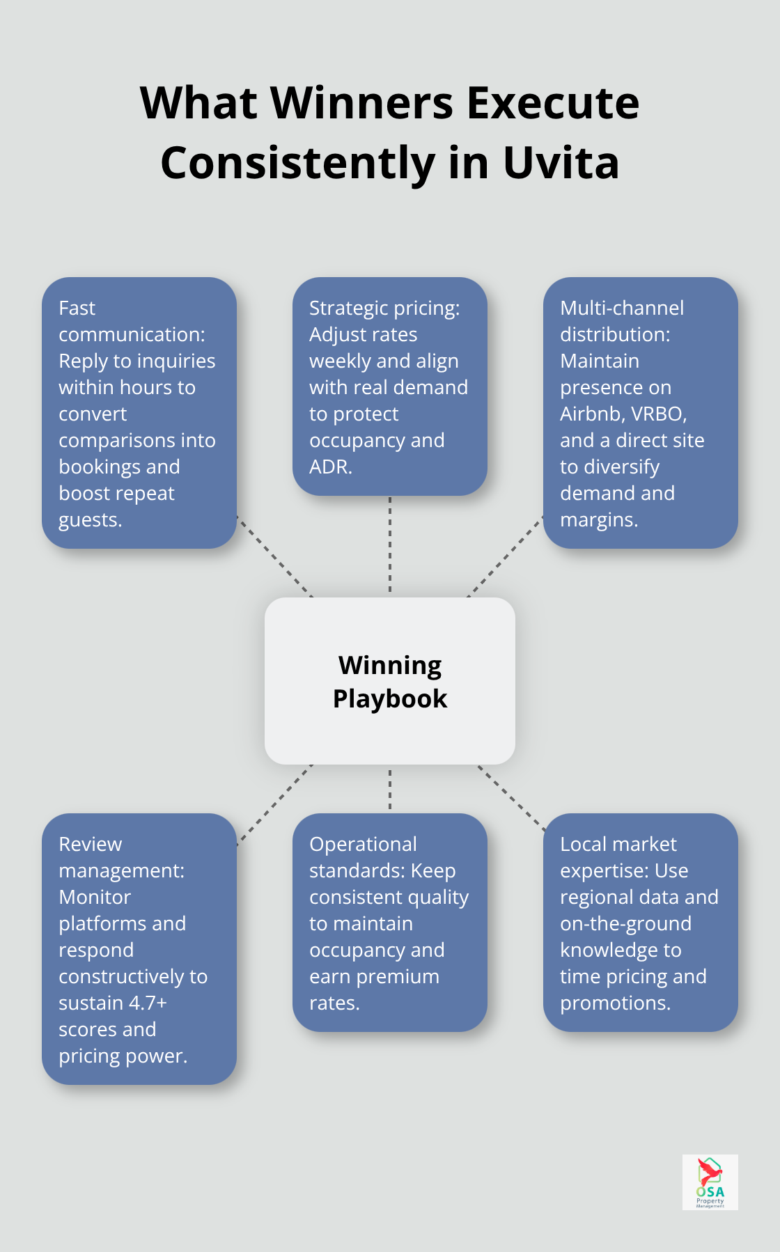 Hub-and-spoke diagram showing core practices that drive superior rental performance in Uvita.