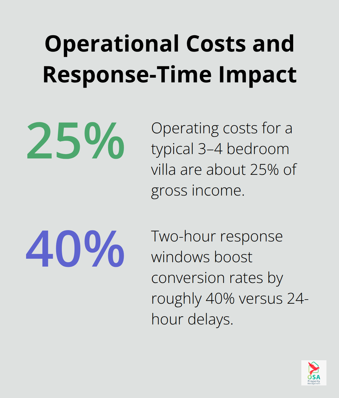 Chart showing 25% operating costs and a 40% conversion boost from two-hour responses. - Chontales property management