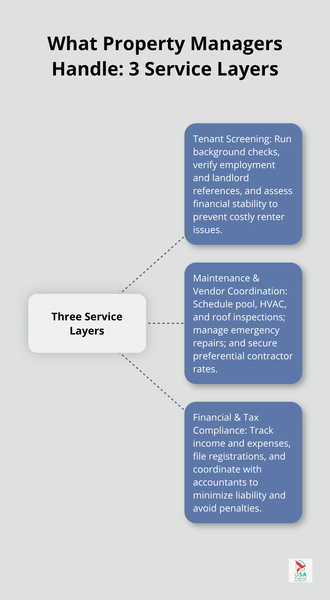 Hub-and-spoke diagram of tenant screening, maintenance and vendor coordination, and financial and tax compliance.