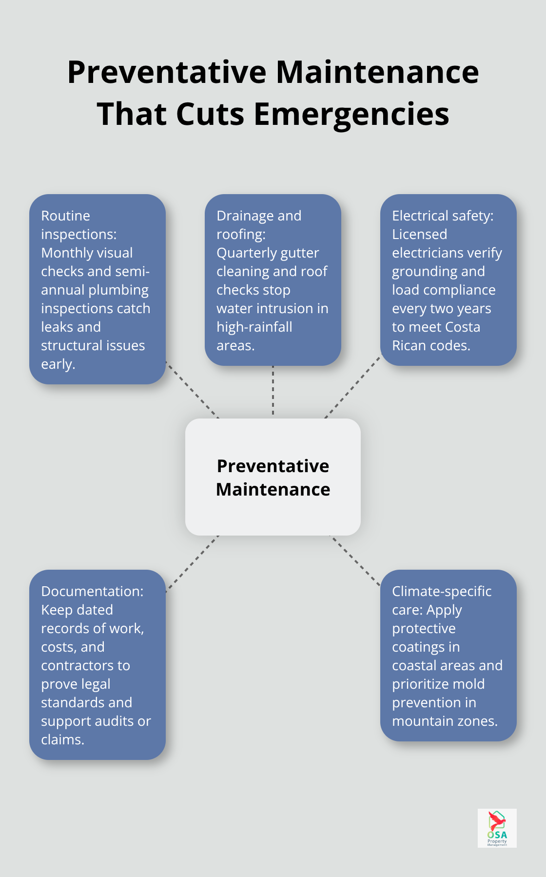 Key maintenance practices that prevent costly emergency repairs for Chontales properties. - Chontales property oversight