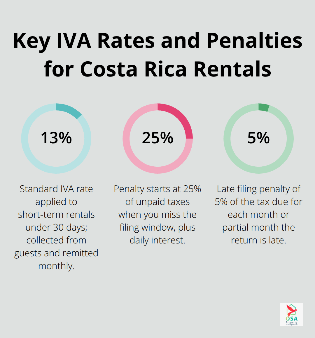 Infographic showing 13% IVA rate, 25% penalty start, and 5% monthly late penalty for Costa Rica rental taxes.