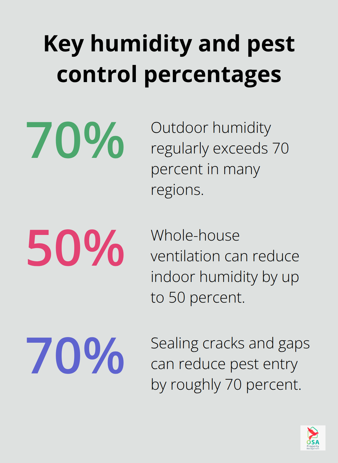 Percentages showing humidity levels, ventilation impact, and pest entry reduction for Costa Rica homes - Costa Rica home upkeep