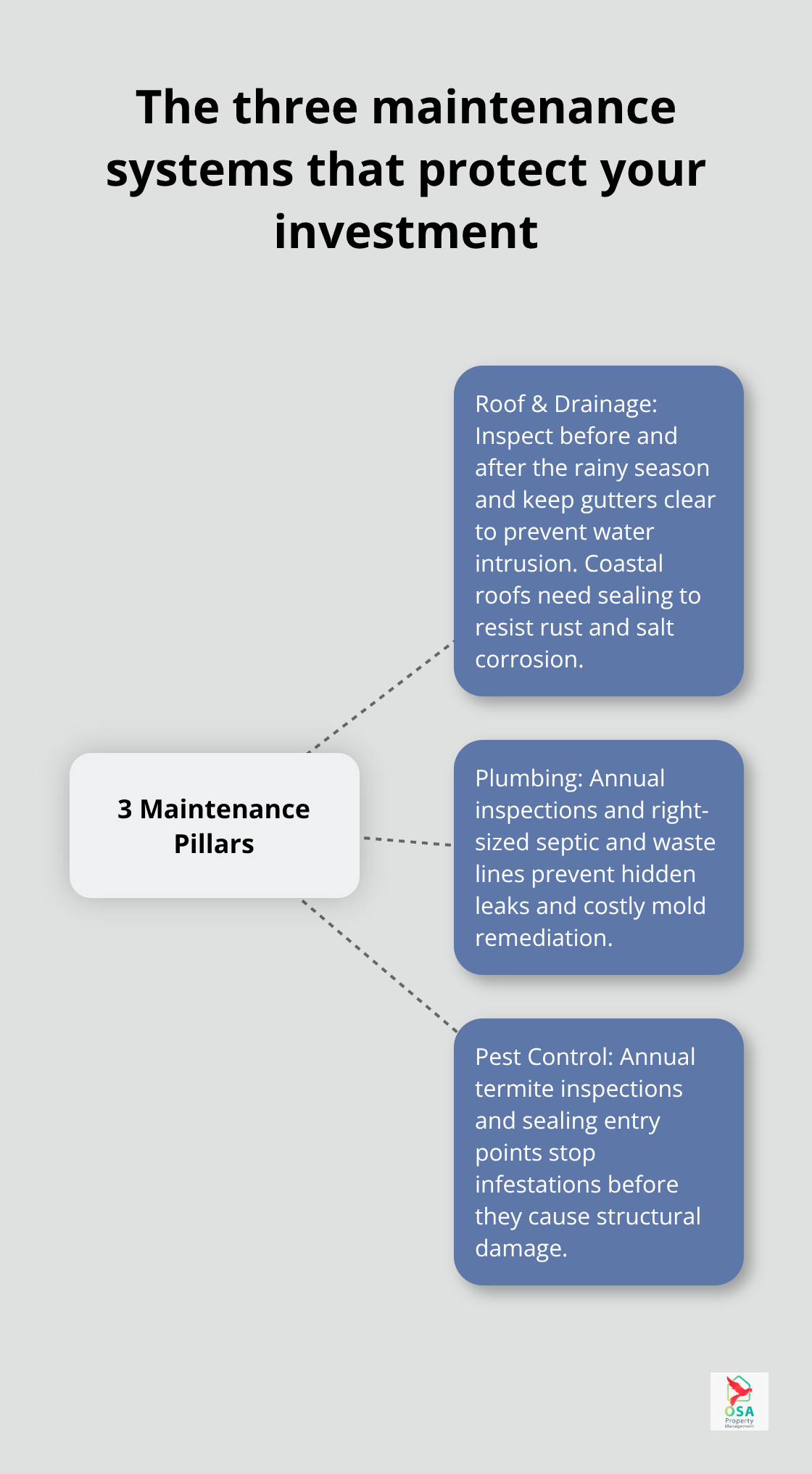 Hub-and-spoke showing roof & drainage, plumbing, and pest control as the three pillars