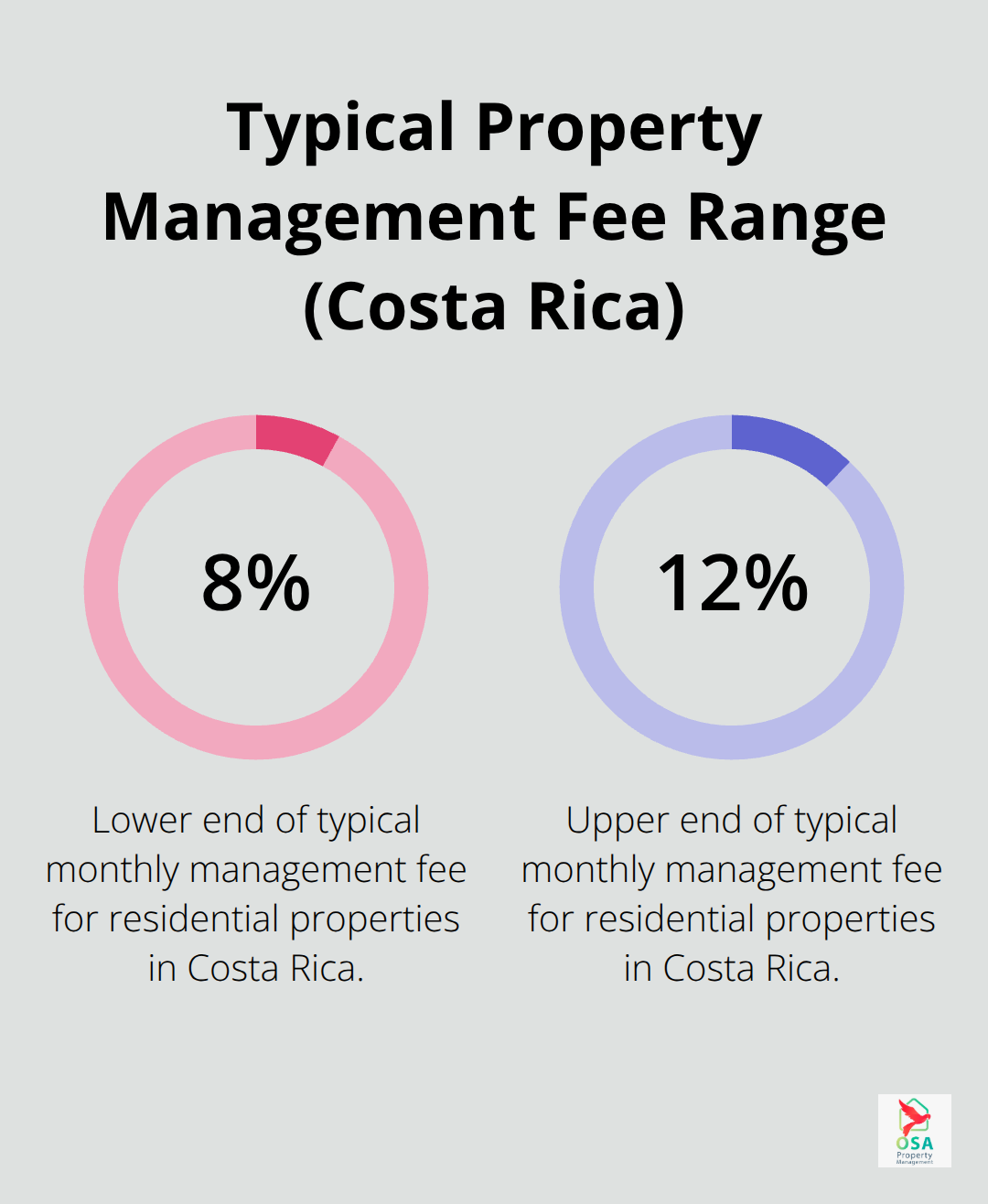 Chart showing the typical 8%–12% range for residential property management fees in Costa Rica. - Costa Rica property management contracts