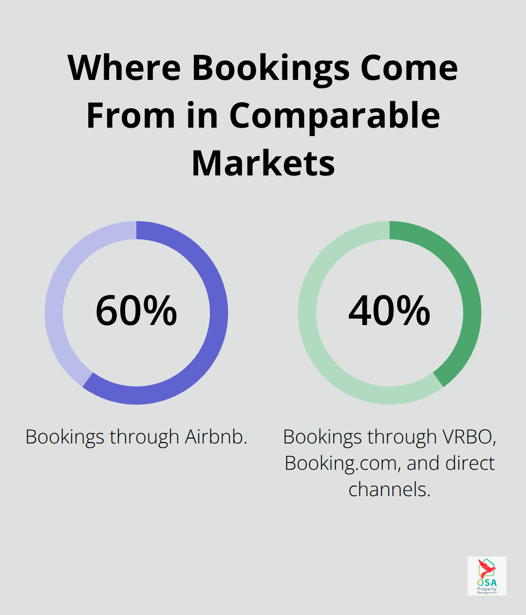 Pie-style chart showing about 60% of bookings via Airbnb and 40% via other channels in comparable markets like Las Terrenas. - Dominical property management