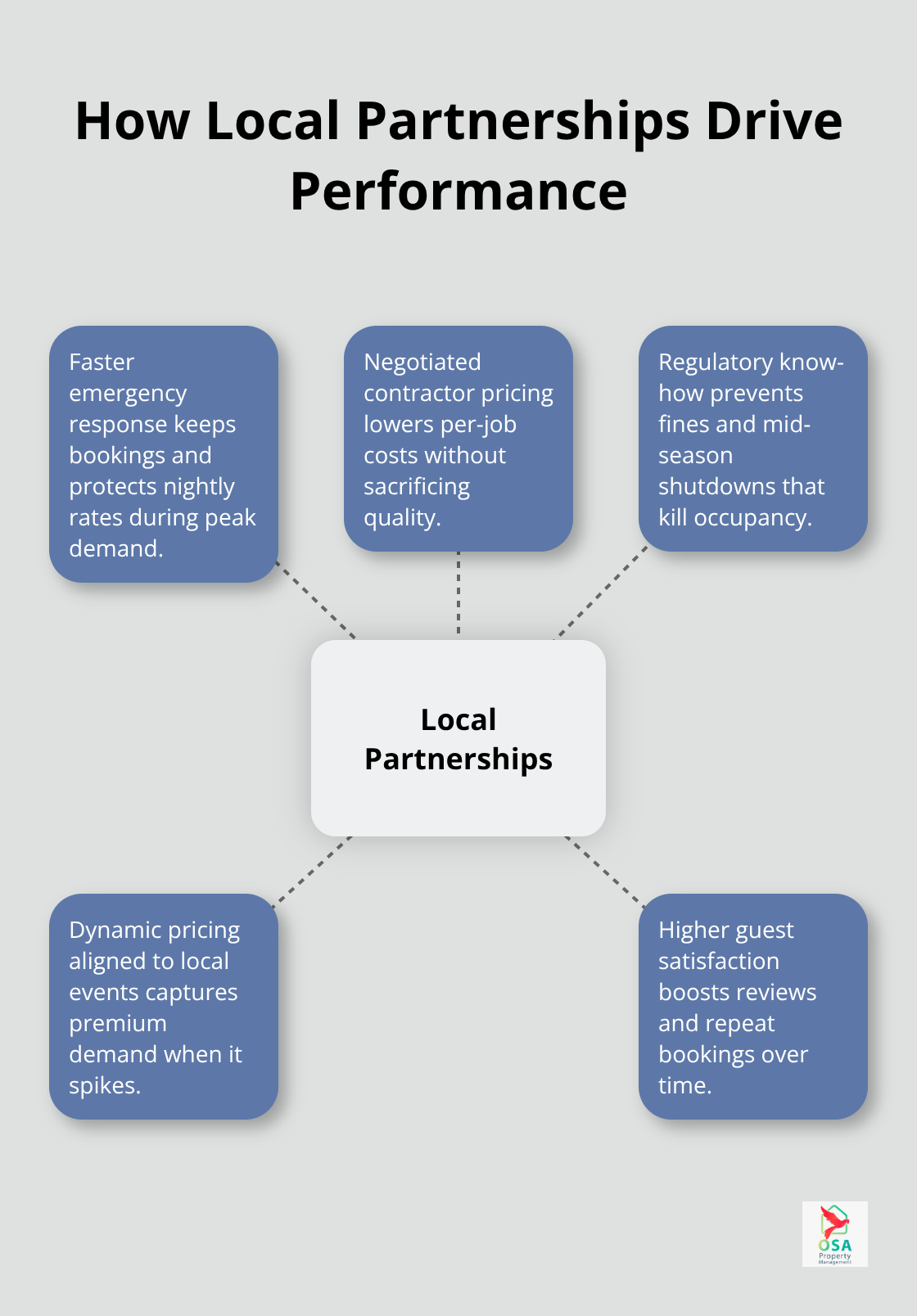 Hub-and-spoke diagram showing how local partnerships improve response times, pricing, compliance, demand capture, and guest ratings. - Dominical property management
